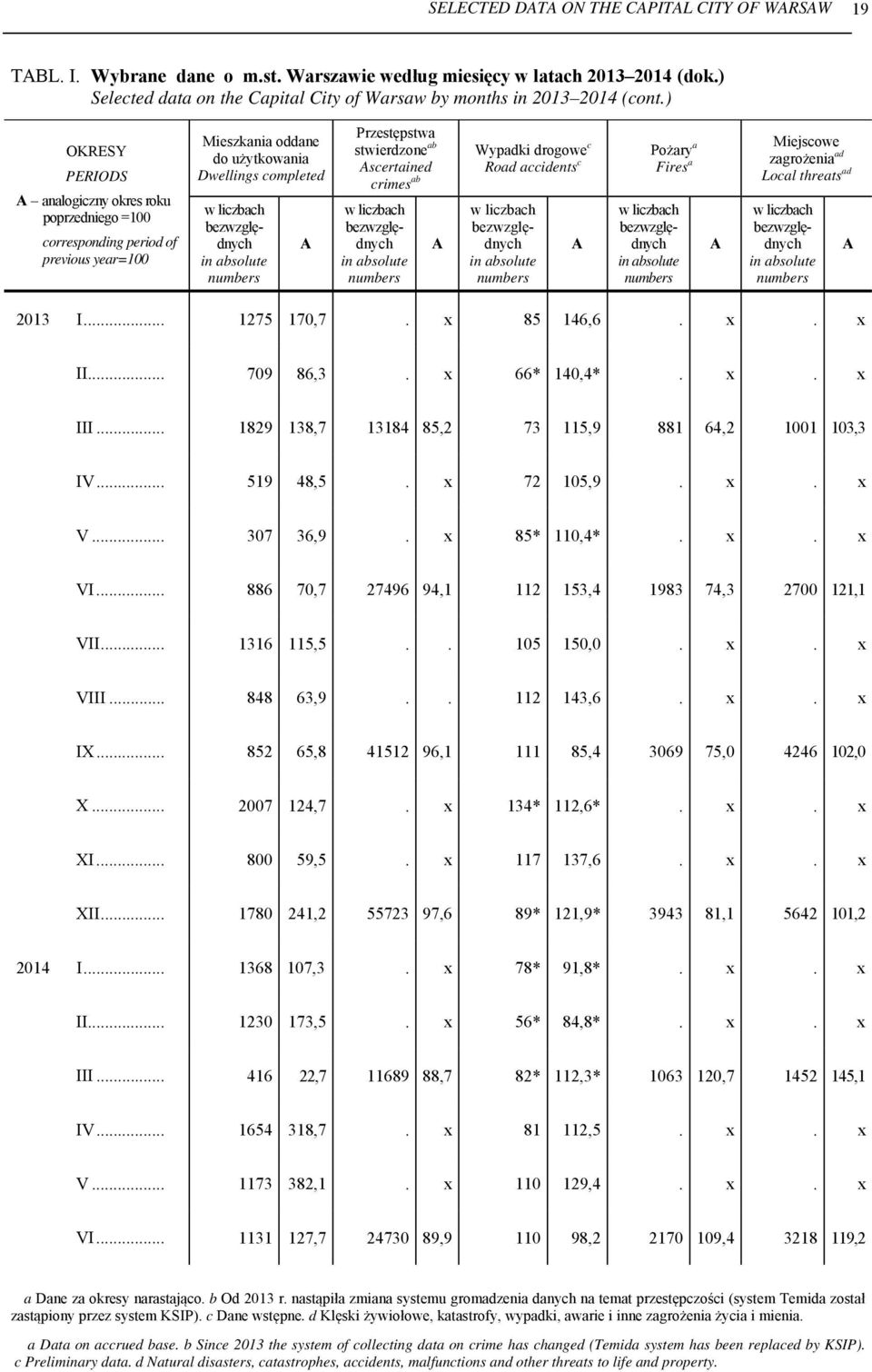 ) OKRESY PERIODS A analogiczny okres roku poprzedniego =100 corresponding period of previous year=100 Mieszkania oddane do użytkowania Dwellings completed w liczbach bezwzględnych in absolute numbers