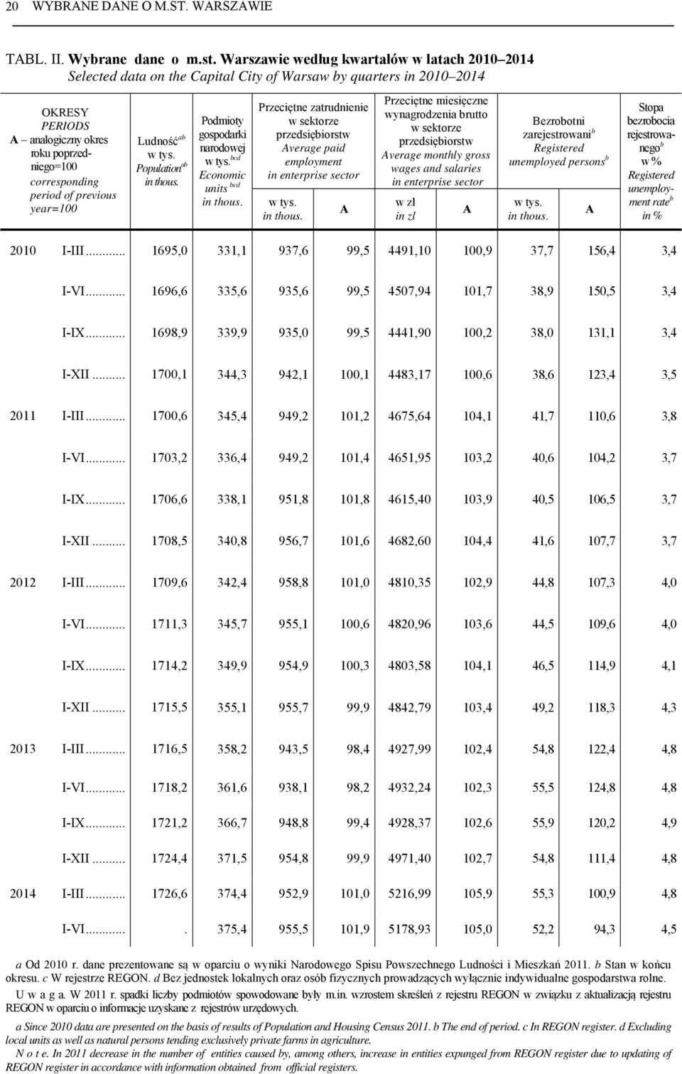 previous year=100 Ludność ab w tys. Population ab in thous. Podmioty gospodarki narodowej w tys. bcd Economic units bcd in thous.