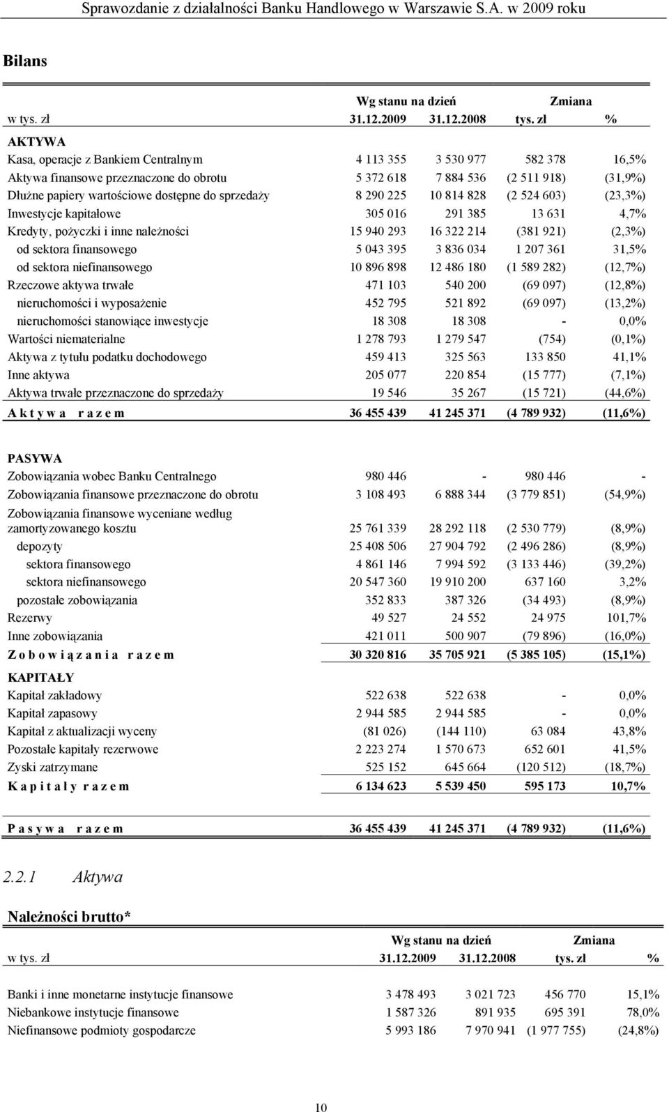 do sprzedaży 8 290 225 10 814 828 (2 524 603) (23,3%) Inwestycje kapitałowe 305 016 291 385 13 631 4,7% Kredyty, pożyczki i inne należności 15 940 293 16 322 214 (381 921) (2,3%) od sektora