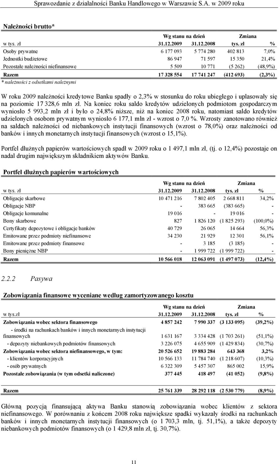 693) (2,3%) * należności z odsetkami należnymi W roku 2009 należności kredytowe Banku spadły o 2,3% w stosunku do roku ubiegłego i uplasowały się na poziomie 17 328,6 mln zł.