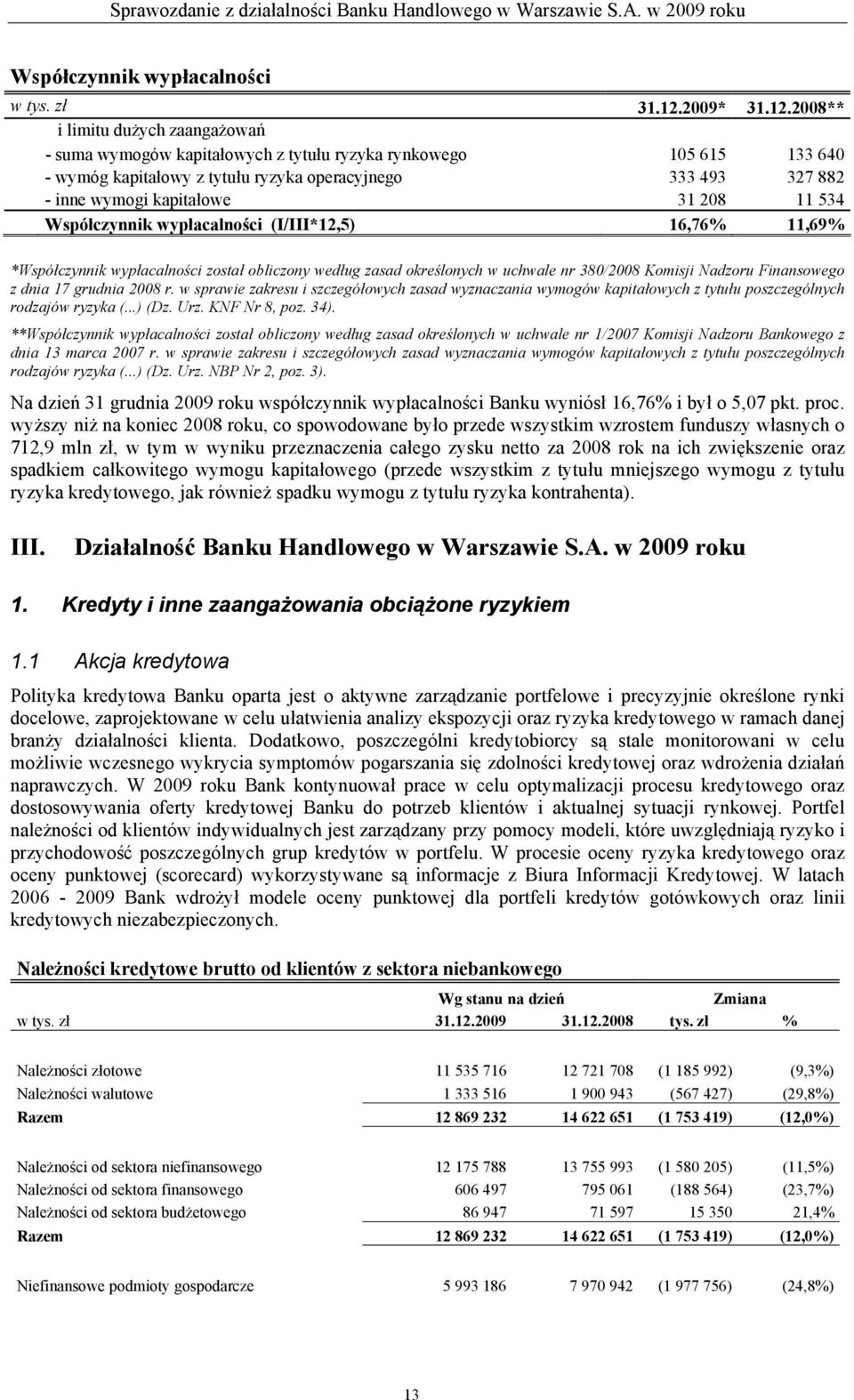 2008** i limitu dużych zaangażowań - suma wymogów kapitałowych z tytułu ryzyka rynkowego 105 615 133 640 - wymóg kapitałowy z tytułu ryzyka operacyjnego 333 493 327 882 - inne wymogi kapitałowe 31