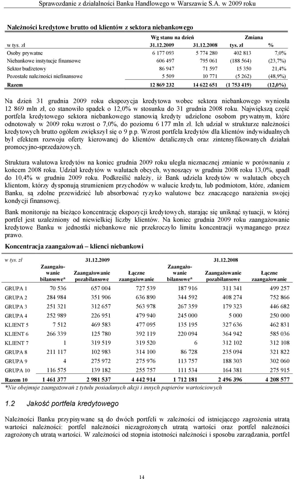 509 10 771 (5 262) (48,9%) Razem 12 869 232 14 622 651 (1 753 419) (12,0%) Na dzień 31 grudnia 2009 roku ekspozycja kredytowa wobec sektora niebankowego wyniosła 12 869 mln zł, co stanowiło spadek o