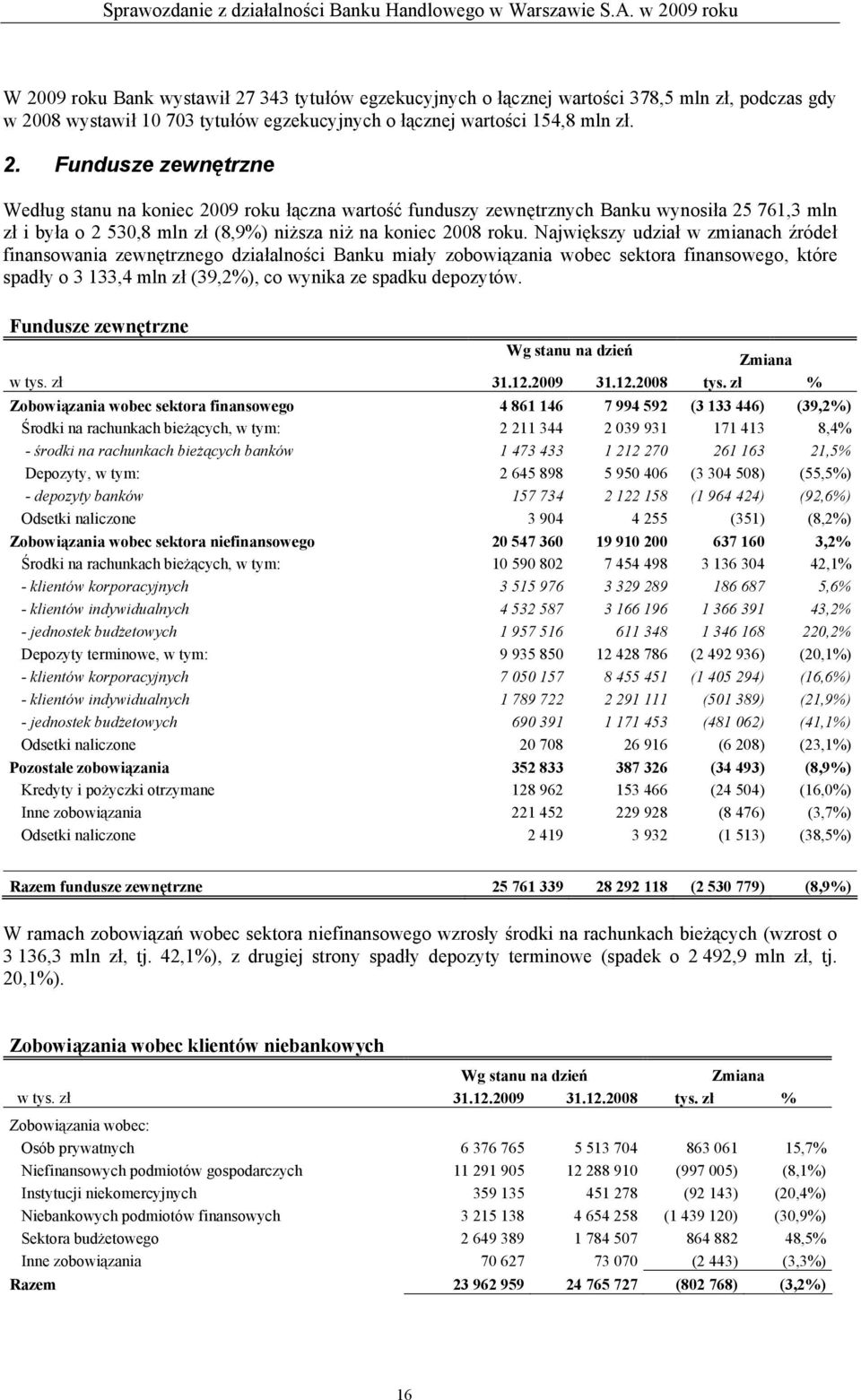Fundusze zewnętrzne Wg stanu na dzień Zmiana w tys. zł 31.12.2009 31.12.2008 tys.