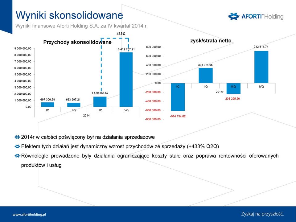 997,21-400 000,00-236 295,26 0,00 IQ IIQ IIIQ IVQ -600 000,00 2014r -800 000,00-614 134,62 2014r w całości poświęcony był na działania sprzedażowe Efektem tych działań