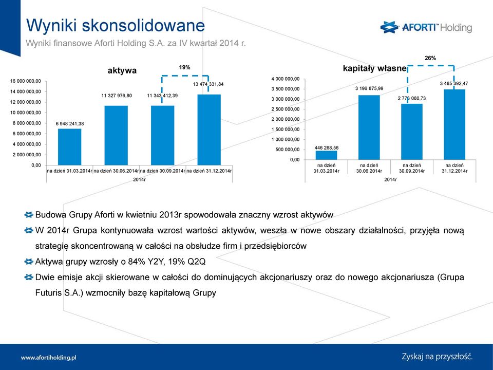 2014r 4 000 000,00 3 500 000,00 3 000 000,00 2 500 000,00 2 000 000,00 1 500 000,00 1 000 000,00 500 000,00 0,00 446 268,56 na dzień 31.03.2014r kapitały własne 3 196 875,99 na dzień 30.06.