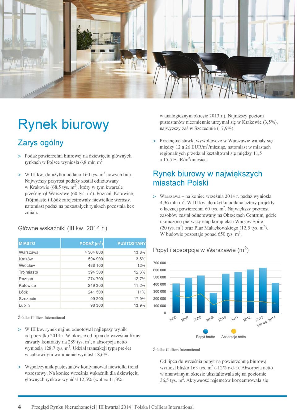 który w tym kwartale prześcignął Warszawę (60 tys. m 2 ). Poznań, Katowice, Trójmiasto i Łódź zarejestrowały niewielkie wzrosty, natomiast podaż na pozostałych rynkach pozostała bez zmian.