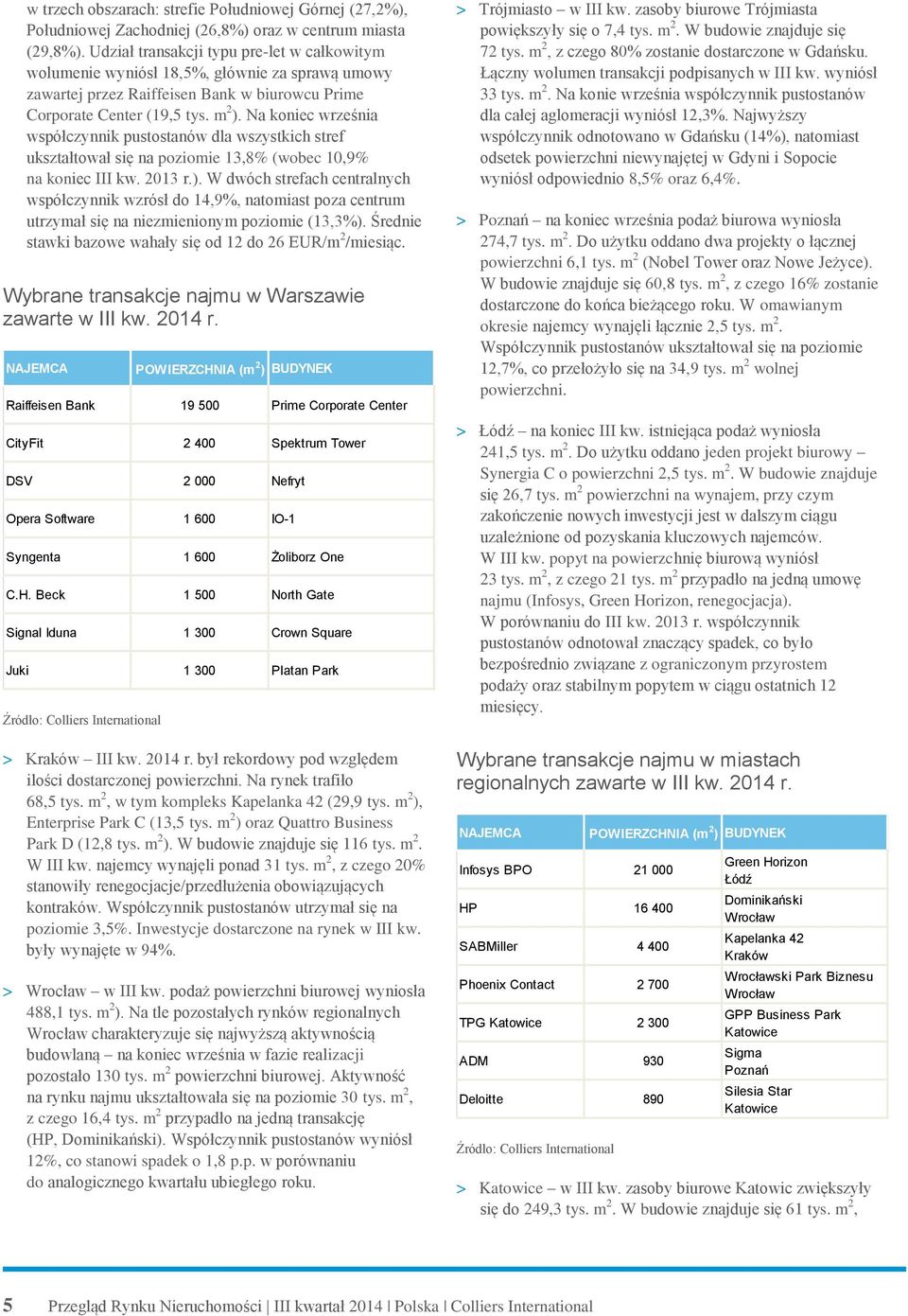 Na koniec września współczynnik pustostanów dla wszystkich stref ukształtował się na poziomie 13,8% (wobec 10,9% na koniec III kw. 2013 r.).