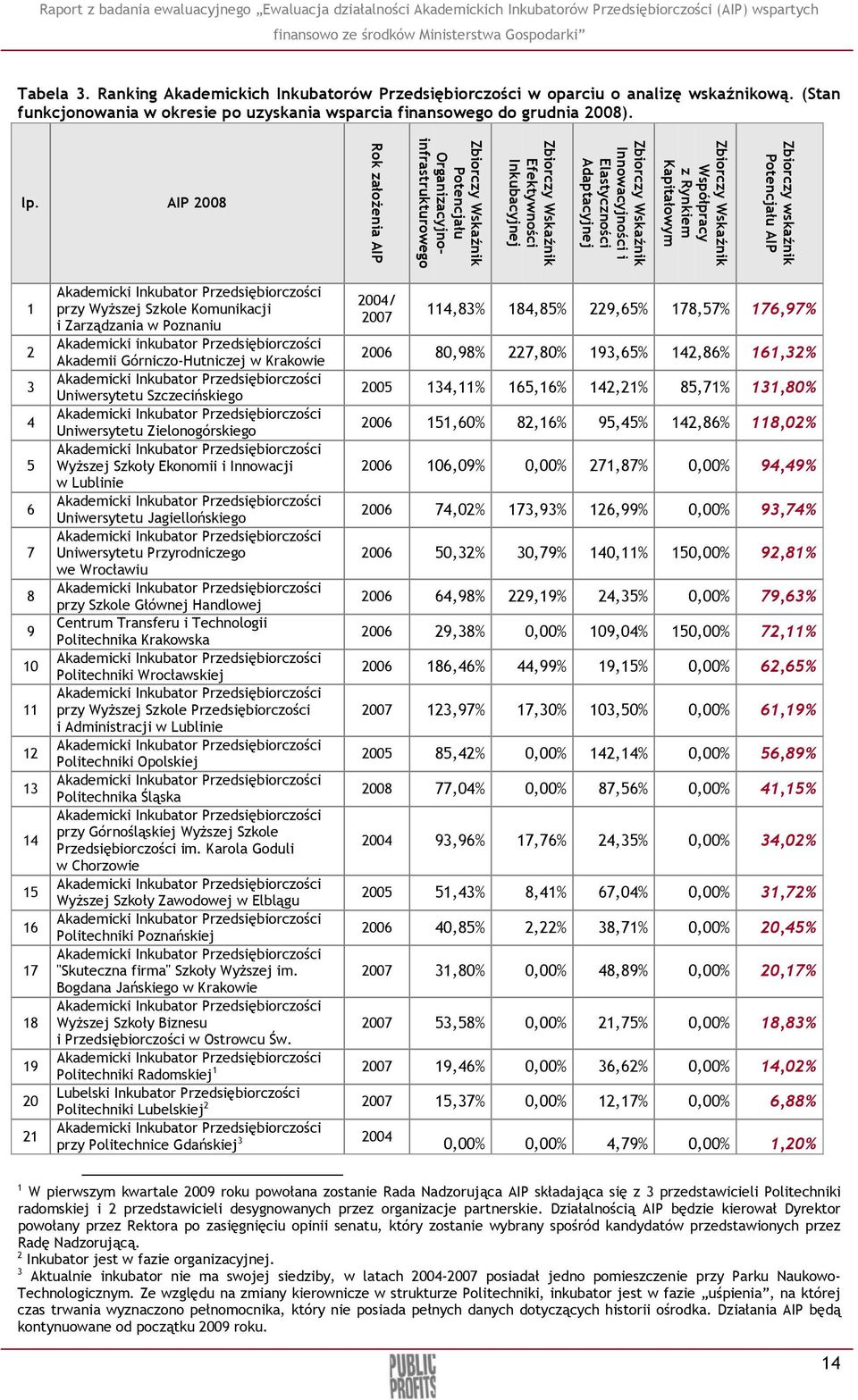 Zbiorczy Wskaźnik Współpracy z Rynkiem Kapitałowym Zbiorczy wskaźnik Potencjału AIP 1 2 3 4 5 6 7 8 9 10 11 12 13 14 15 16 17 18 19 20 21 Akademicki Inkubator Przedsiębiorczości przy WyŜszej Szkole