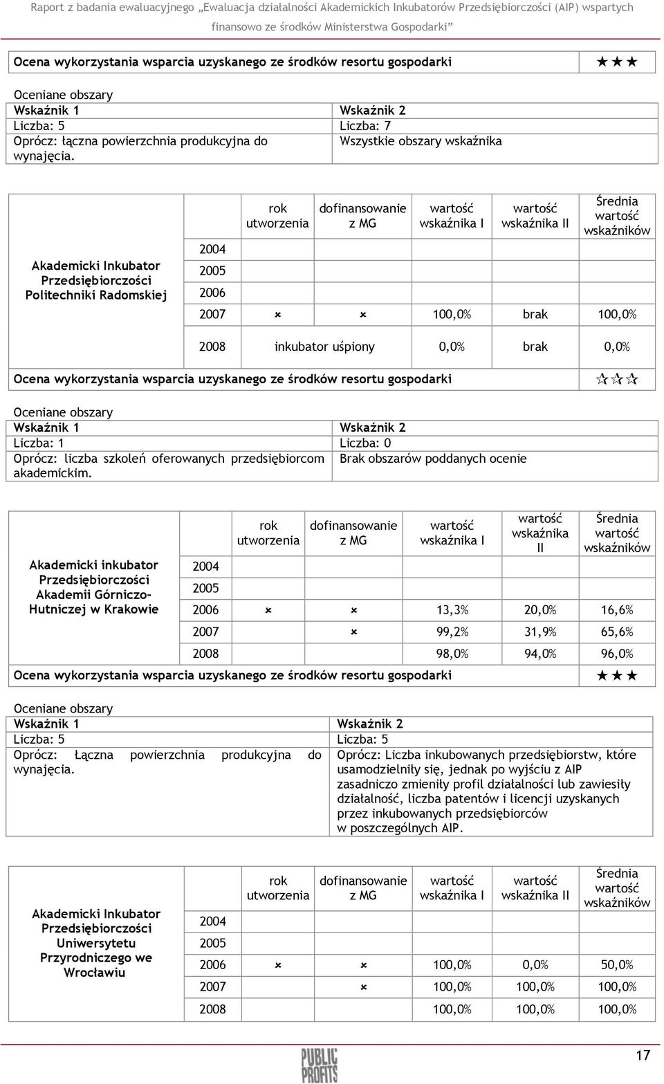 Akademicki Inkubator Przedsiębiorczości Politechniki Radomskiej 2004 2005 2006 rok utworzenia dofinansowanie z MG wskaźnika I wskaźnika II Średnia wskaźników 2007 100,0% brak 100,0% 2008 inkubator