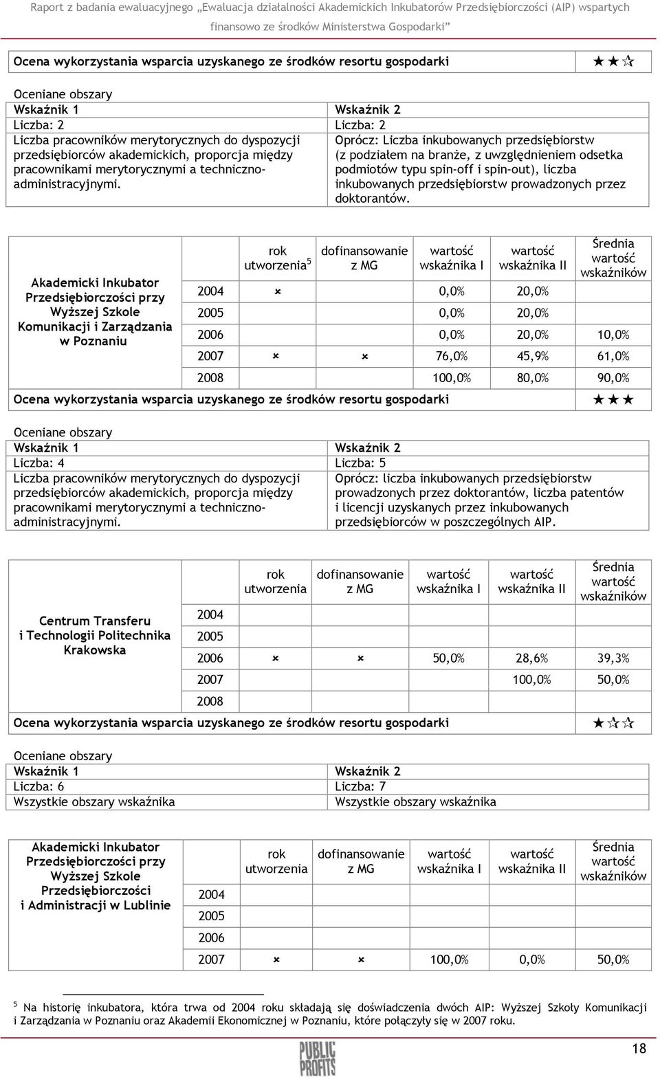 Oprócz: Liczba inkubowanych przedsiębiorstw (z podziałem na branŝe, z uwzględnieniem odsetka podmiotów typu spin-off i spin-out), liczba inkubowanych przedsiębiorstw prowadzonych przez doktorantów.