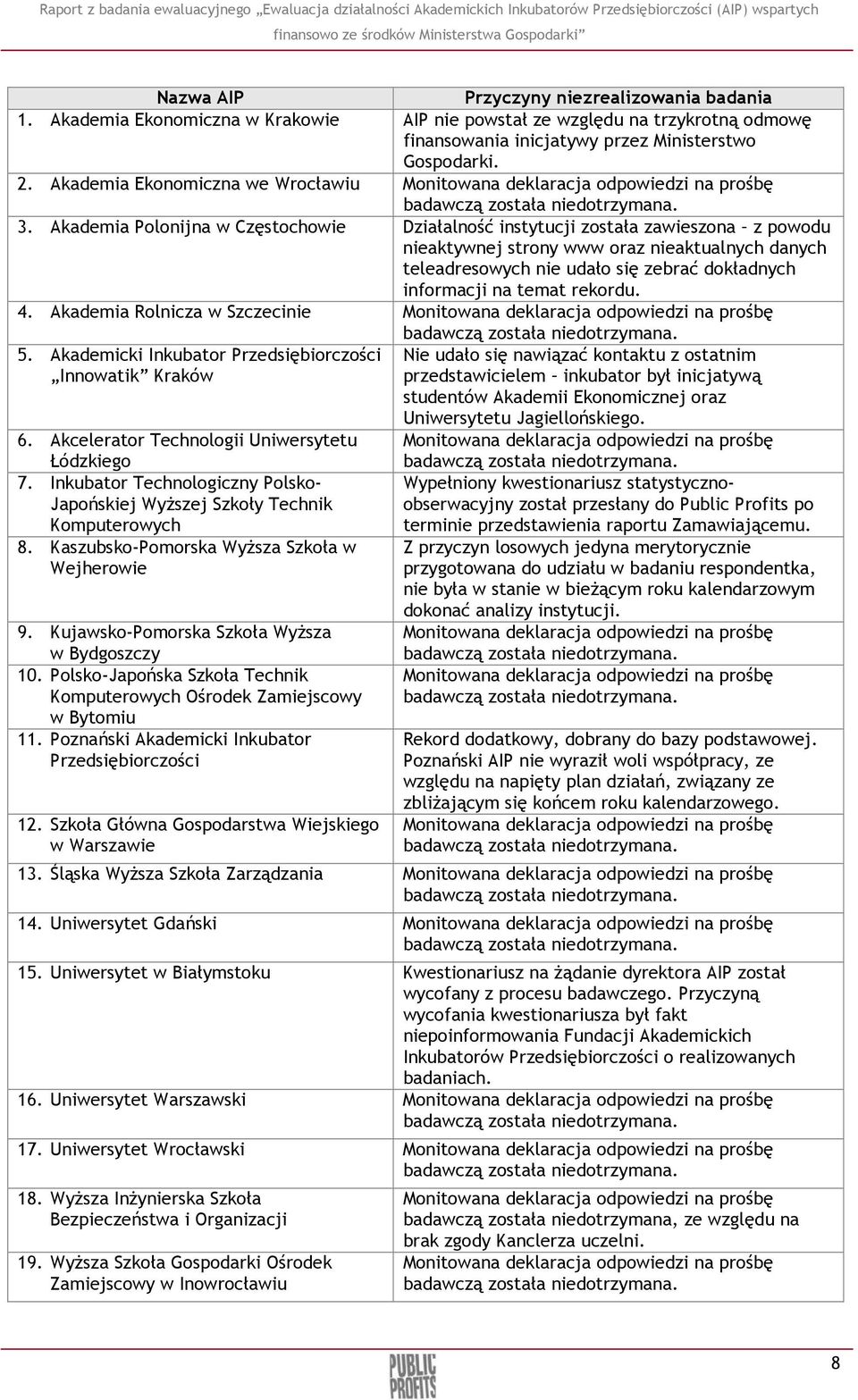 Akademia Polonijna w Częstochowie Działalność instytucji została zawieszona z powodu nieaktywnej strony www oraz nieaktualnych danych teleadresowych nie udało się zebrać dokładnych informacji na