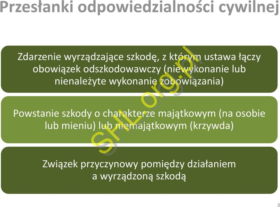 zobowiązania) Powstanie szkody o charakterze majątkowym (na osobie lub mieniu)