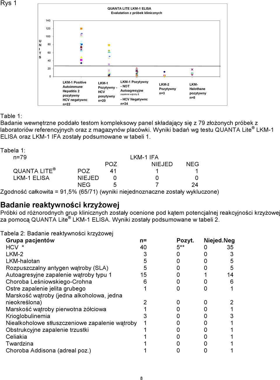 panel składający się z 79 złożonych próbek z laboratoriów referencyjnych oraz z magazynów placówki. Wyniki badań wg testu QUANTA Lite LKM-1 ELISA oraz LKM-1 IFA zostały podsumowane w tabeli 1.