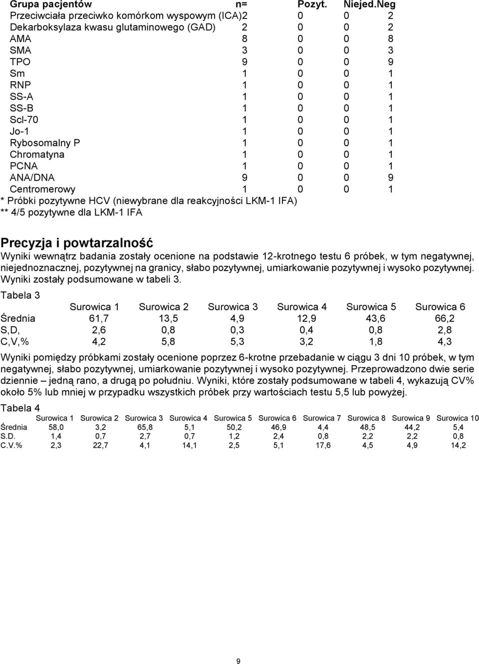 1 0 0 1 Jo-1 1 0 0 1 Rybosomalny P 1 0 0 1 Chromatyna 1 0 0 1 PCNA 1 0 0 1 ANA/DNA 9 0 0 9 Centromerowy 1 0 0 1 * Próbki pozytywne HCV (niewybrane dla reakcyjności LKM-1 IFA) ** 4/5 pozytywne dla