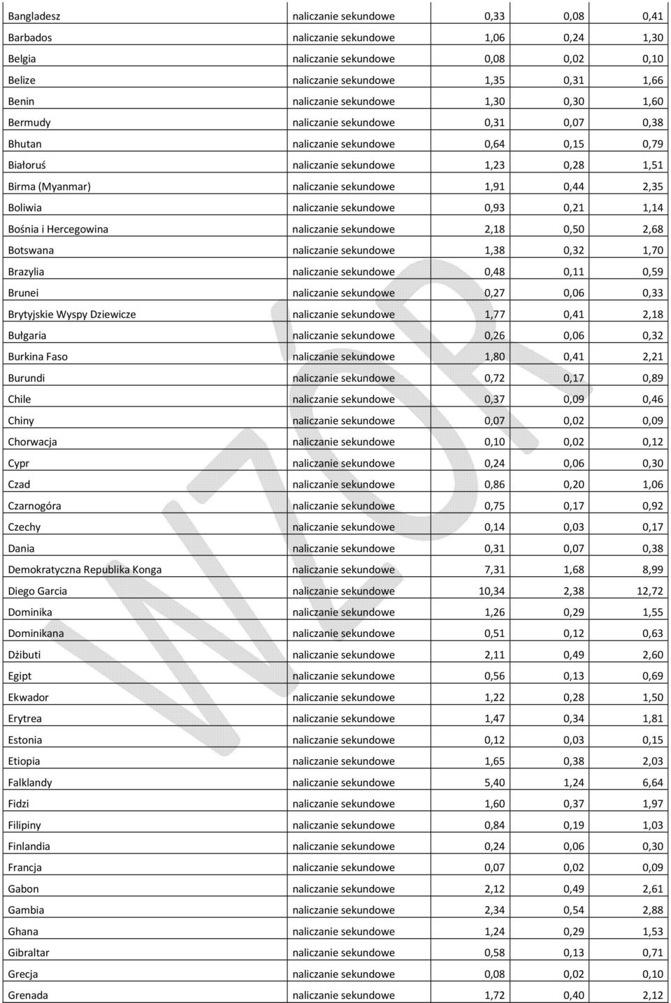 0,44 2,35 Boliwia naliczanie sekundowe 0,93 0,21 1,14 Bośnia i Hercegowina naliczanie sekundowe 2,18 0,50 2,68 Botswana naliczanie sekundowe 1,38 0,32 1,70 Brazylia naliczanie sekundowe 0,48 0,11