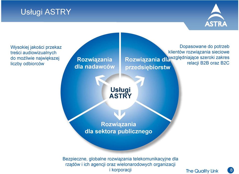uwzględniające szeroki zakres relacji B2B oraz B2C Usługi ASTRY Rozwiązania dla sektora publicznego
