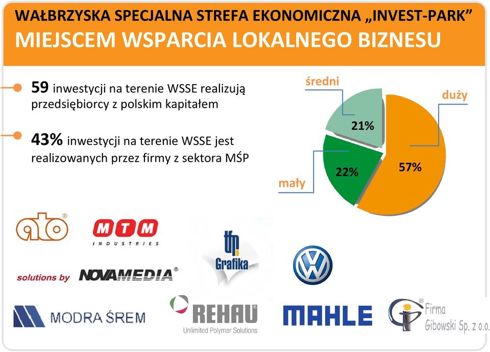 przedsiębiorcy z polskim kapitałem średni duży 43% inwestycji na