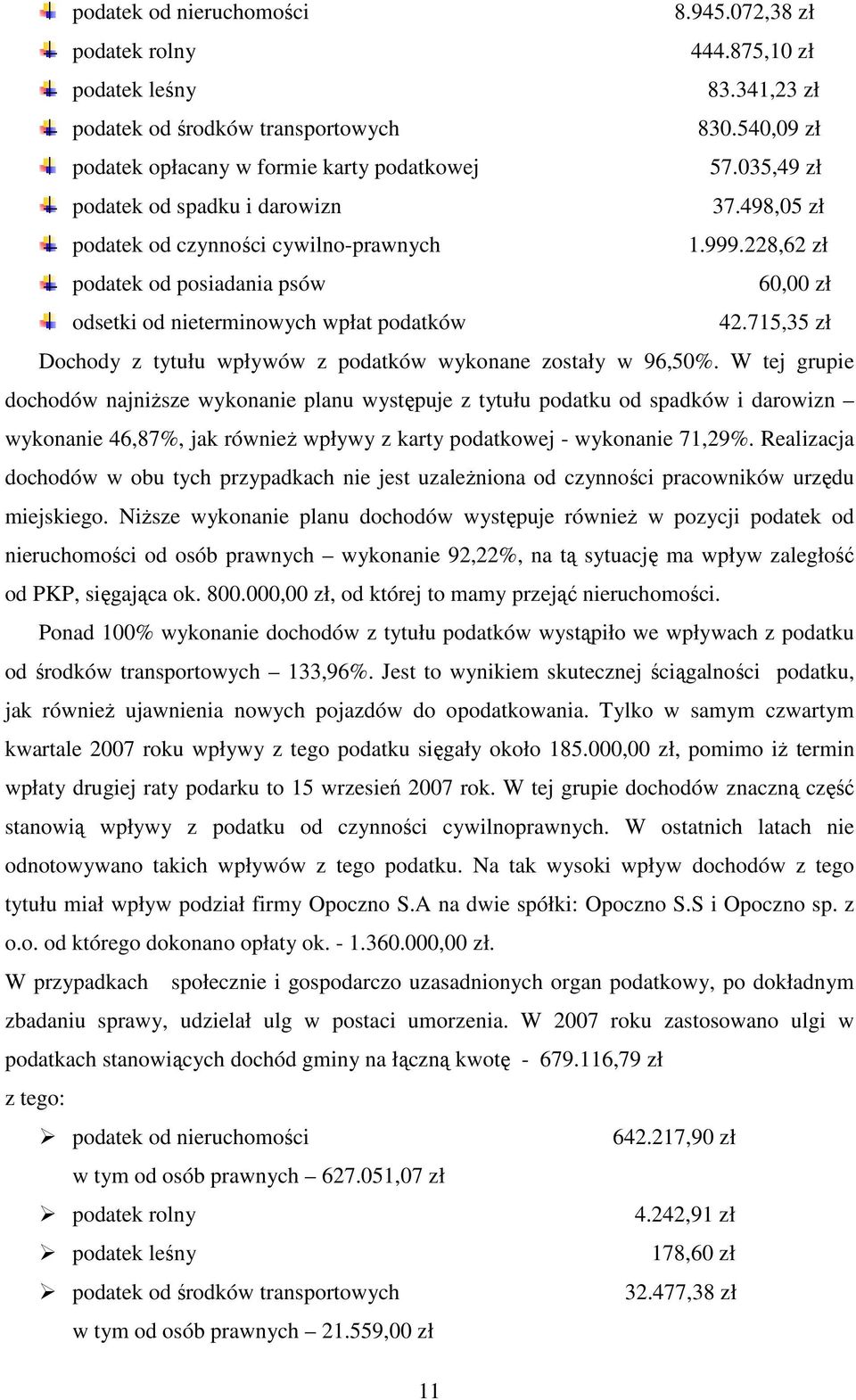 715,35 zł Dochody z tytułu wpływów z podatków wykonane zostały w 96,50%.