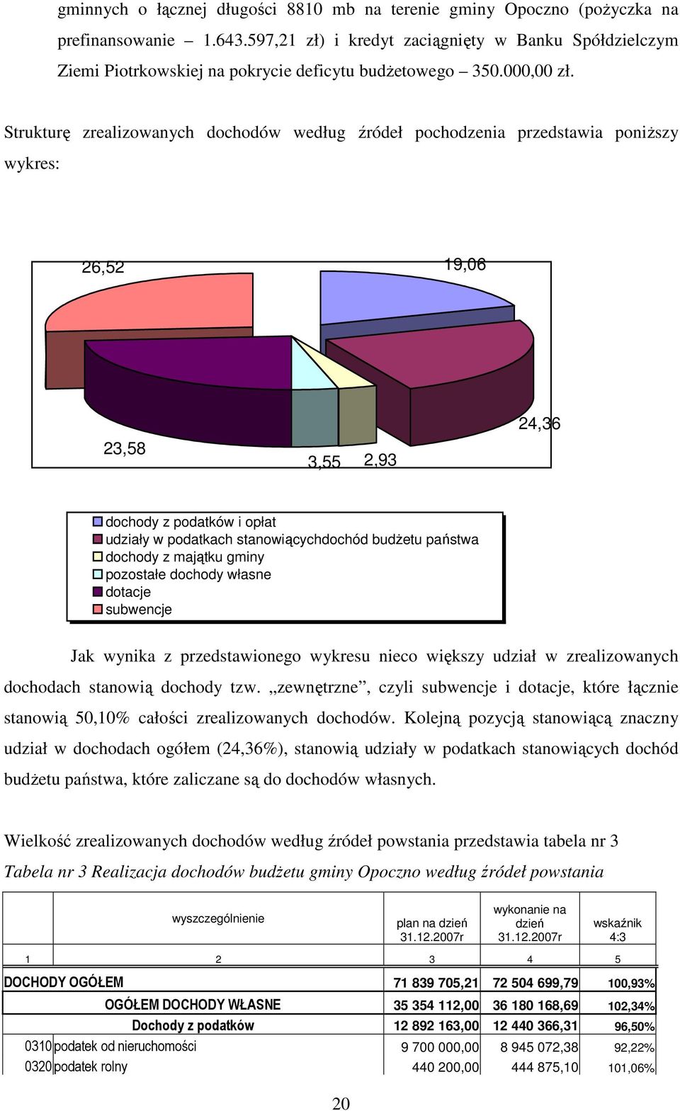 Strukturę zrealizowanych dochodów według źródeł pochodzenia przedstawia poniŝszy wykres: 26,52 19,06 24,36 23,58 3,55 2,93 dochody z podatków i opłat udziały w podatkach stanowiącychdochód budŝetu