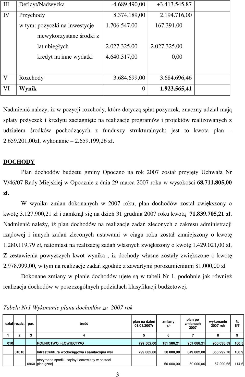 565,41 Nadmienić naleŝy, iŝ w pozycji rozchody, które dotyczą spłat poŝyczek, znaczny udział mają spłaty poŝyczek i kredytu zaciągnięte na realizację programów i projektów realizowanych z udziałem