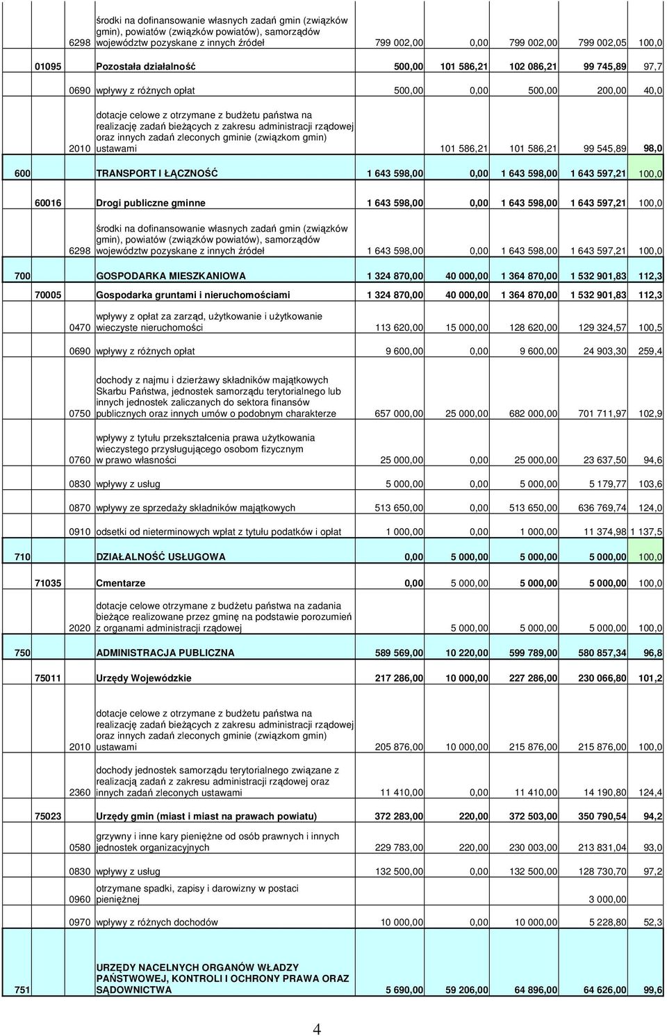 bieŝących z zakresu administracji rządowej oraz innych zadań zleconych gminie (związkom gmin) ustawami 101 586,21 101 586,21 99 545,89 98,0 600 TRANSPORT I ŁĄCZNOŚĆ 1 643 598,00 0,00 1 643 598,00 1