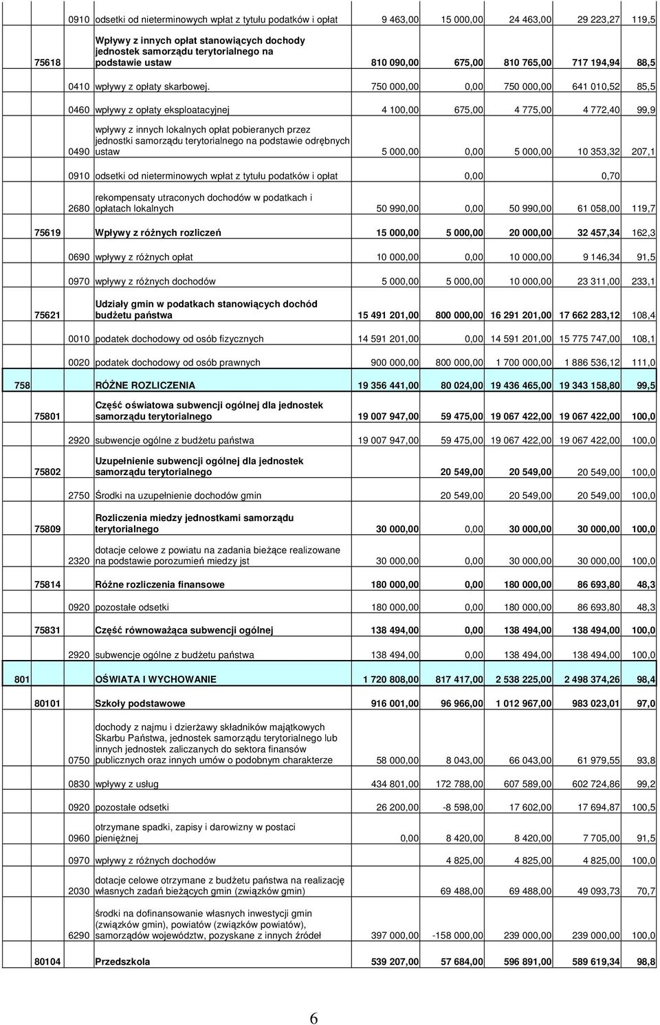 750 000,00 0,00 750 000,00 641 010,52 85,5 0460 wpływy z opłaty eksploatacyjnej 4 100,00 675,00 4 775,00 4 772,40 99,9 0490 wpływy z innych lokalnych opłat pobieranych przez jednostki samorządu