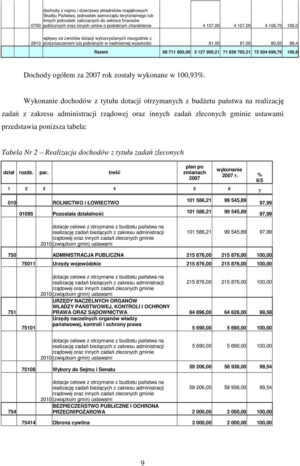 3 127 900,21 71 839 705,21 72 504 699,79 100,9 Dochody ogółem za 2007 rok zostały wykonane w 100,93%.