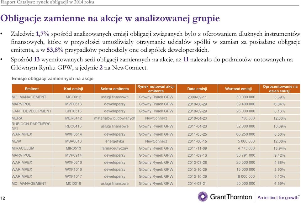 Spośród 13 wyemitowanych serii obligacji zamiennych na akcje, aż 11 należało do podmiotów notowanych na Głównym Rynku GPW, a jedynie 2 na NewConnect.