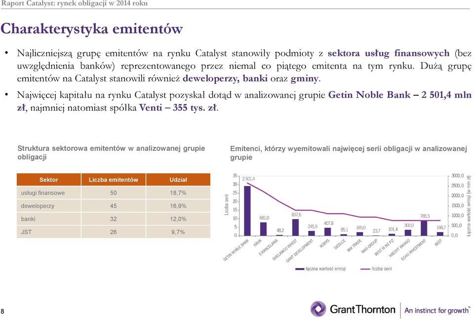 Najwięcej kapitału na rynku Catalyst pozyskał dotąd w analizowanej grupie Getin Noble Bank 2 501,4 mln zł,