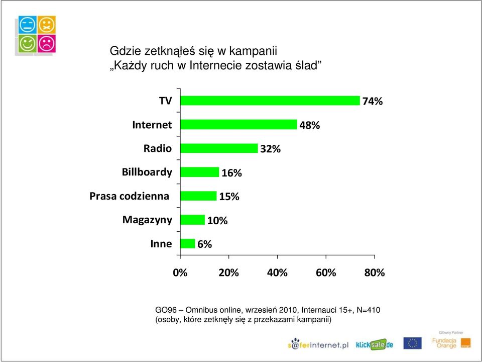 16% 15% 10% 6% 0% 20% 40% 60% 80% GO96 Omnibus online, wrzesień 2010,