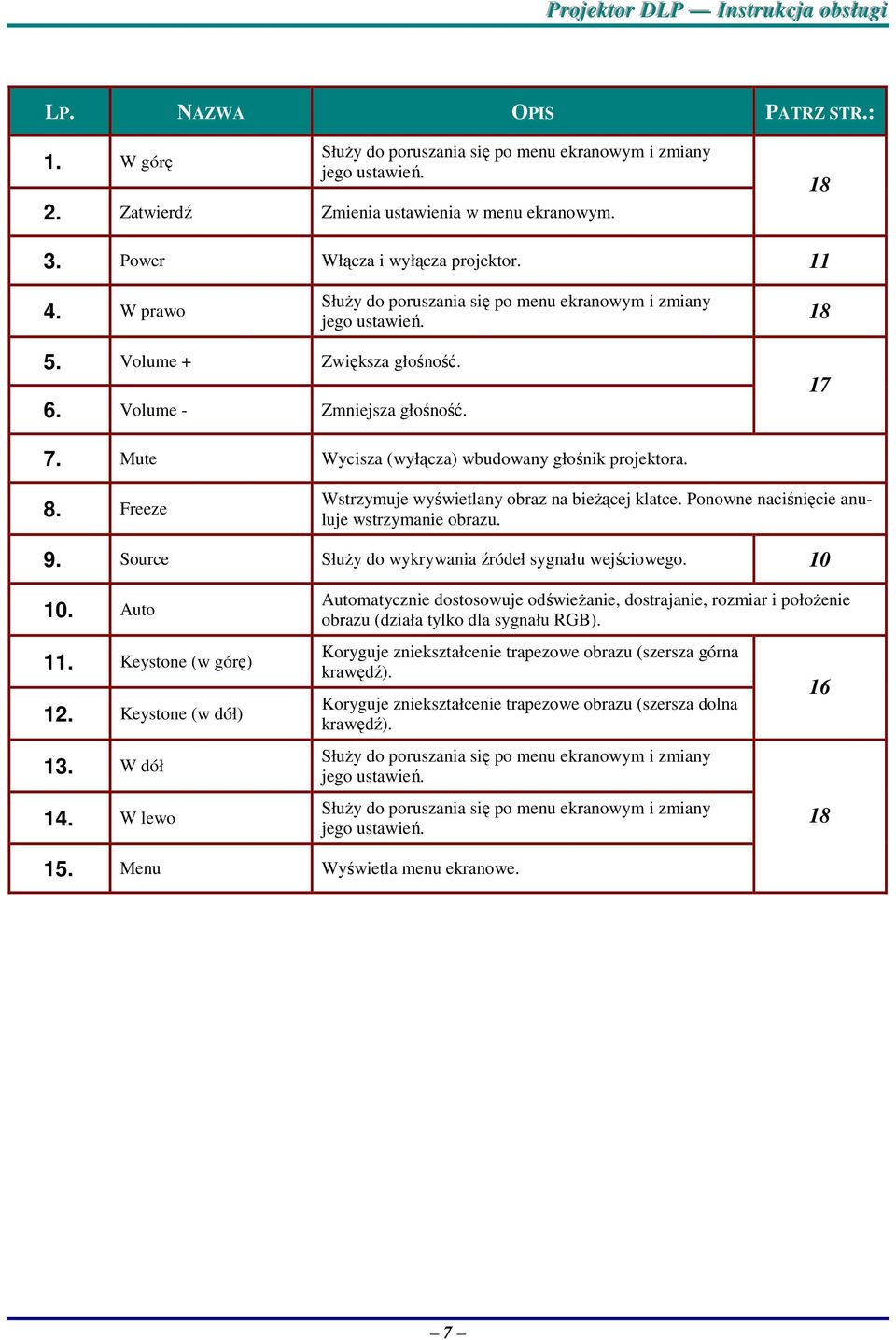 8. Freeze Wstrzymuje wyświetlany obraz na bieżącej klatce. Ponowne naciśnięcie anuluje wstrzymanie obrazu. 9. Source Służy do wykrywania źródeł sygnału wejściowego. 10 10. Auto 11.