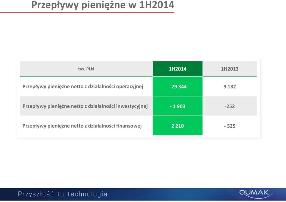 operacyjnej - 29 344 9 182 Przepływy pieniężne netto z