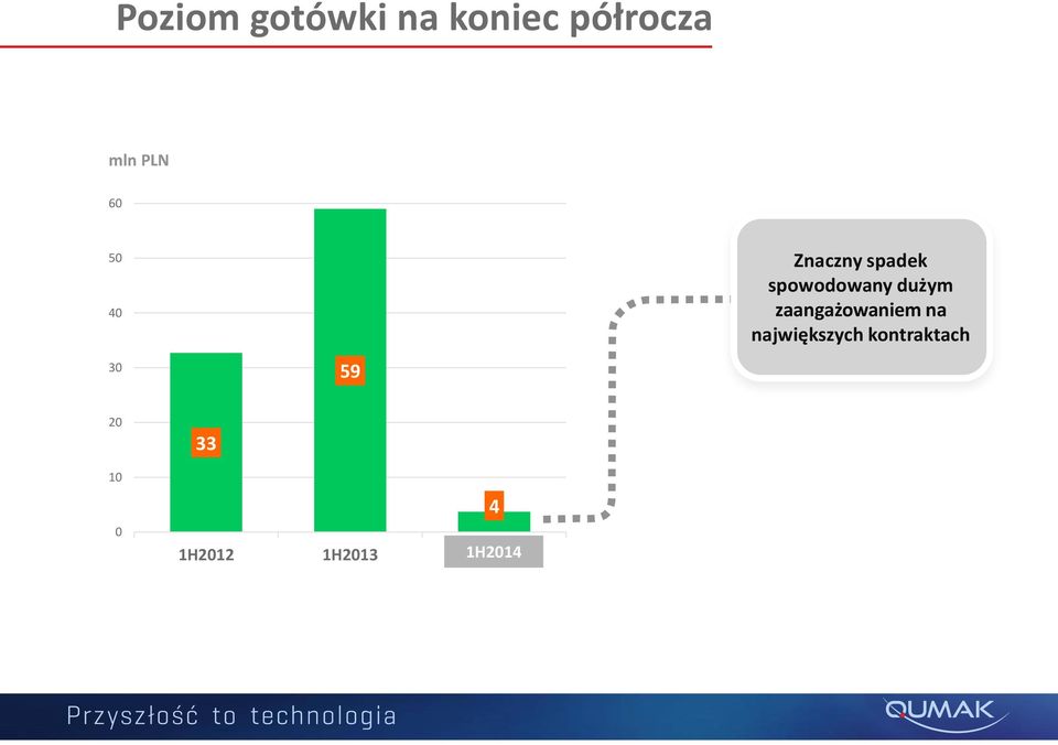 dużym zaangażowaniem na największych