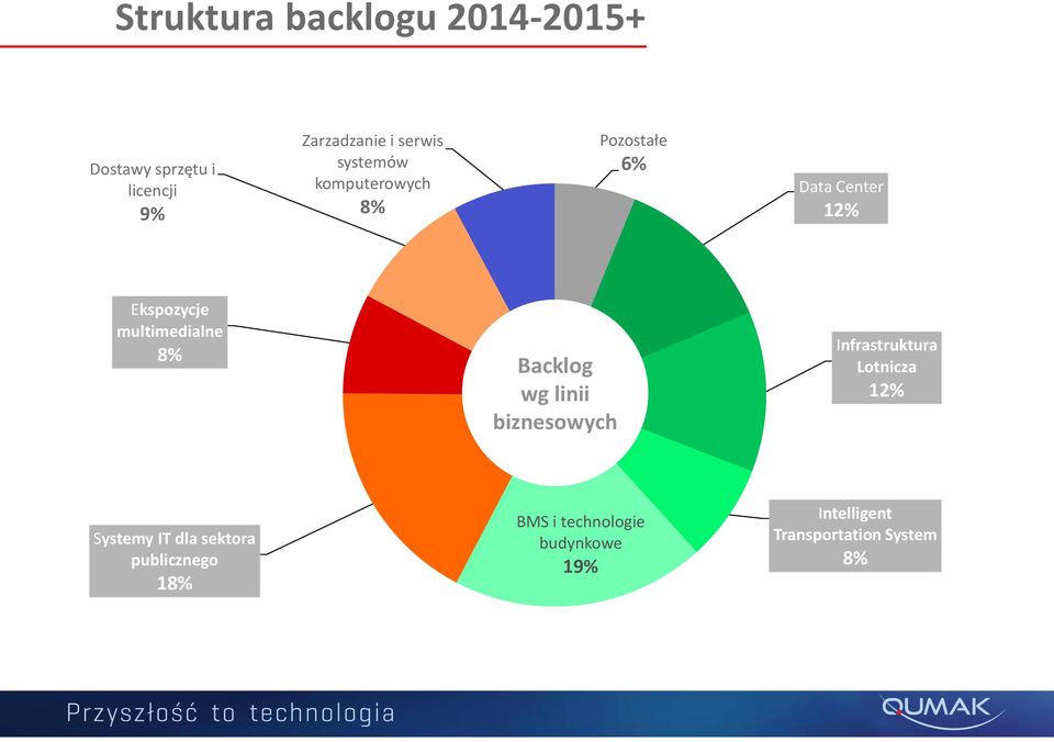 8% Backlog wg linii biznesowych Infrastruktura Lotnicza 12% Systemy IT dla