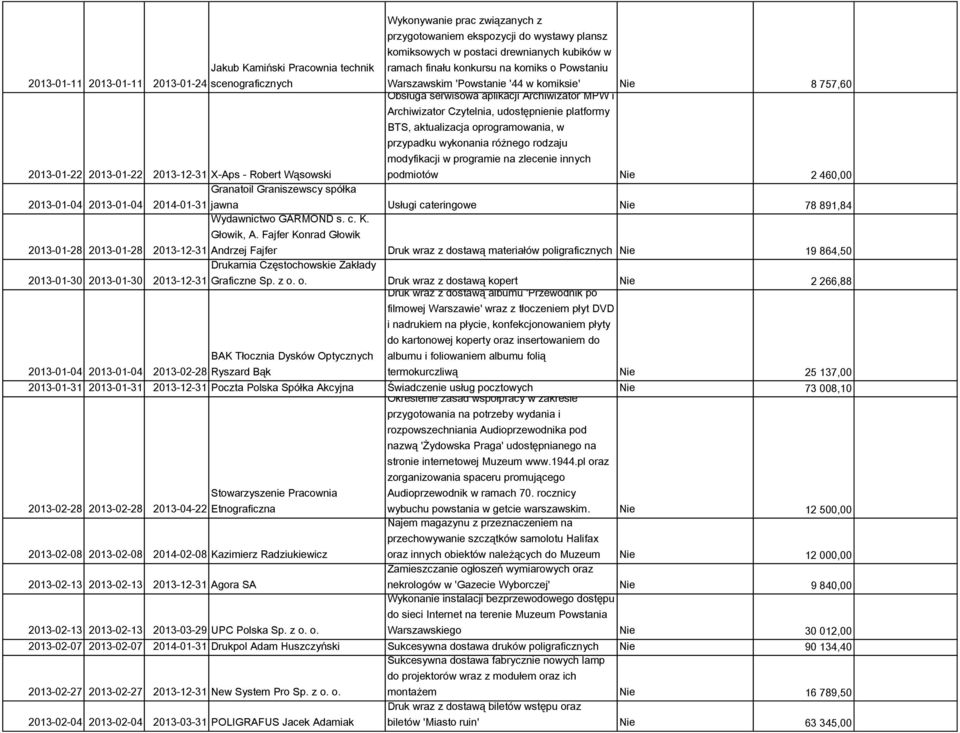 Archiwizator MPW i Archiwizator Czytelnia, udostępnienie platformy BTS, aktualizacja oprogramowania, w przypadku wykonania różnego rodzaju modyfikacji w programie na zlecenie innych podmiotów Nie 2