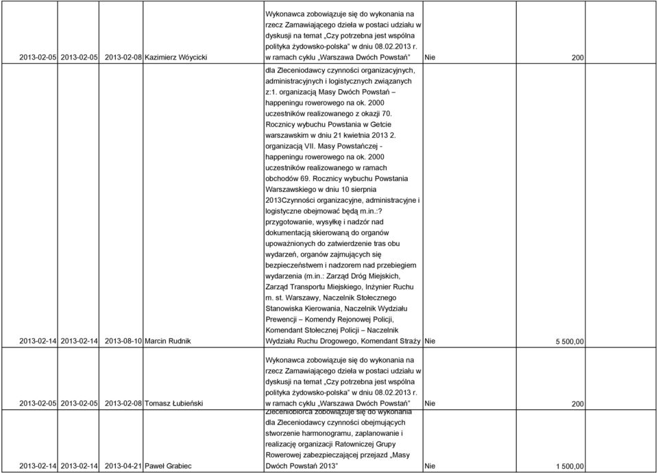 w Zleceniobiorca ramach cyklu zobowiązuje Warszawa Dwóch się do wykonania Powstań Nie 200 dla Zleceniodawcy czynności organizacyjnych, administracyjnych i logistycznych związanych z:1.