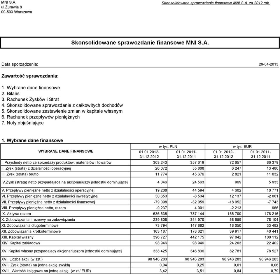 Rachunek przepływów pieniężnych 7. Noty objaśniające 1. Wybrane dane finansowe WYBRANE DANE FINANSOWE 01.01.2012-31.12.2012 w tys. PLN 01.01.2011-31.12.2011 01.01.2012-31.12.2012 w tys. EUR 01.01.2011-31.12.2011 I.