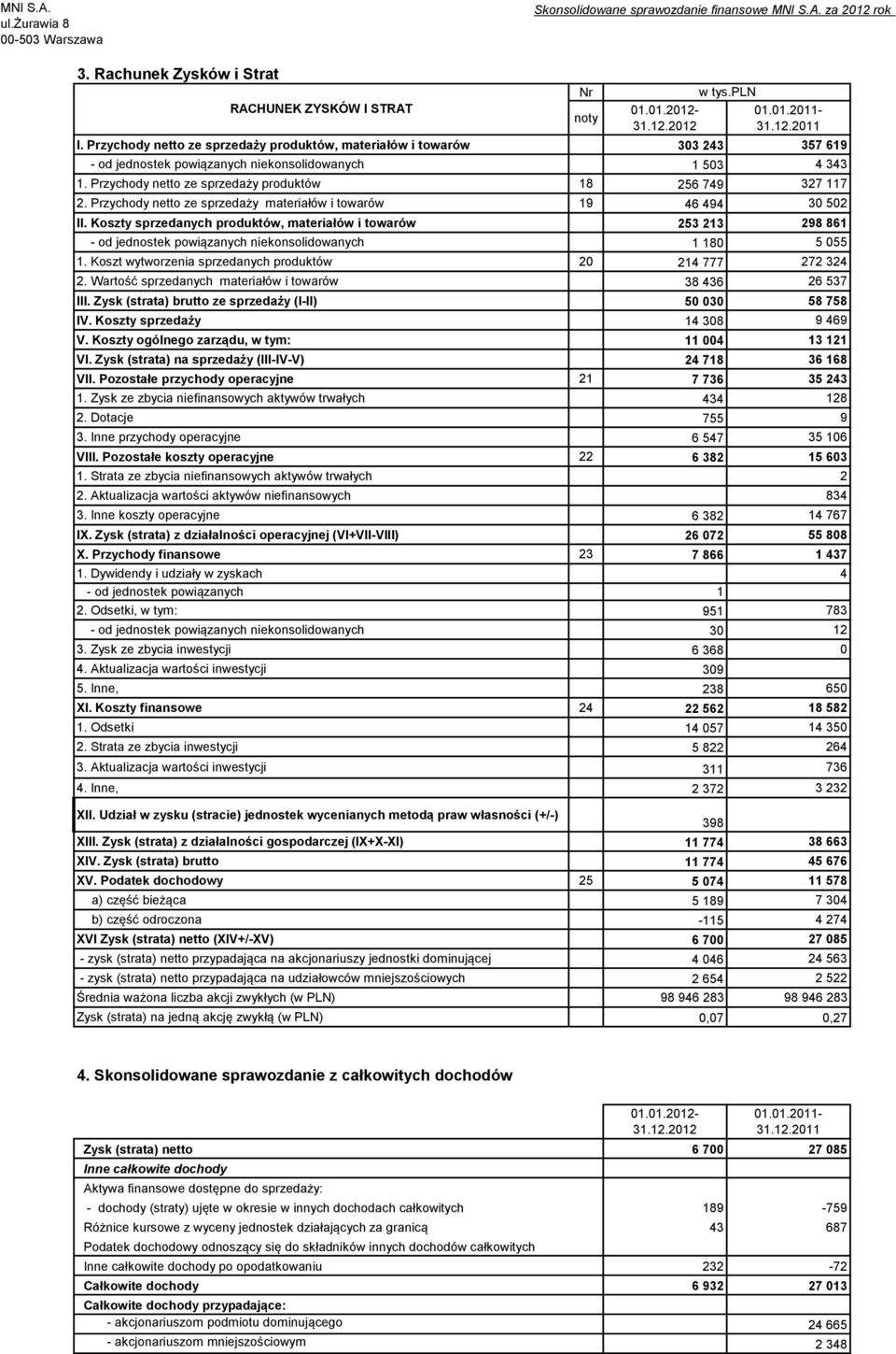 Przychody netto ze sprzedaży materiałów i towarów 19 46 494 30 502 II. Koszty sprzedanych produktów, materiałów i towarów 253 213 298 861 - od jednostek powiązanych niekonsolidowanych 1 180 5 055 1.