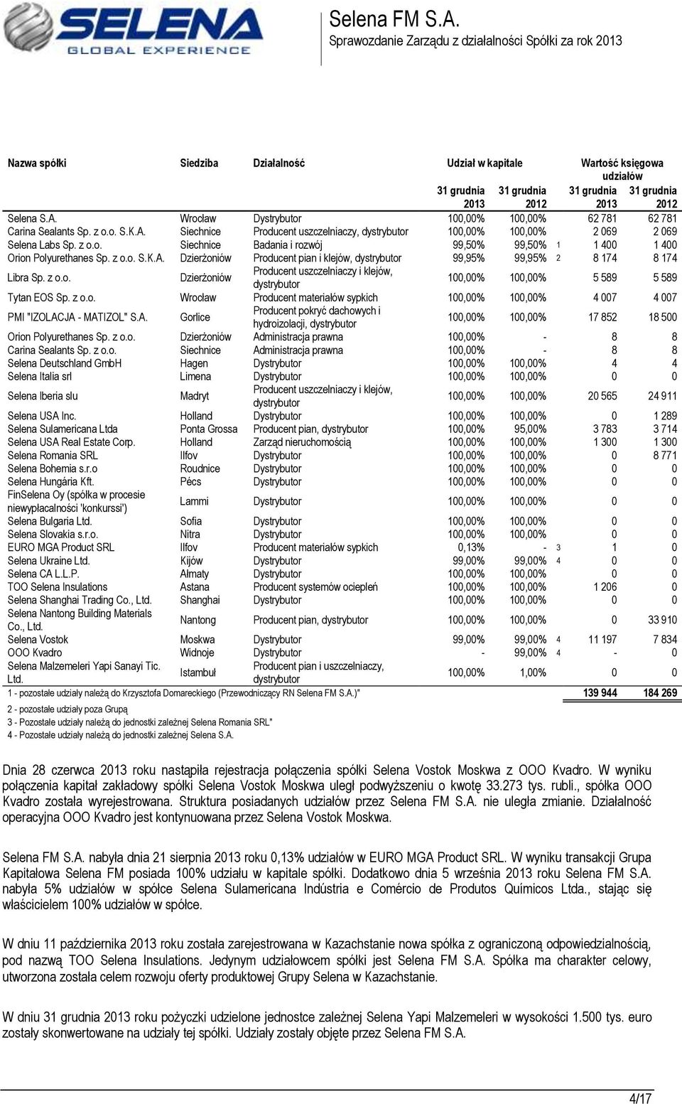 z o.o. S.K.A. Dzierżoniów Producent pian i klejów, dystrybutor 99,95% 99,95% 2 8 174 8 174 Libra Sp. z o.o. Dzierżoniów Producent uszczelniaczy i klejów, dystrybutor 100,00% 100,00% 5 589 5 589 Tytan EOS Sp.