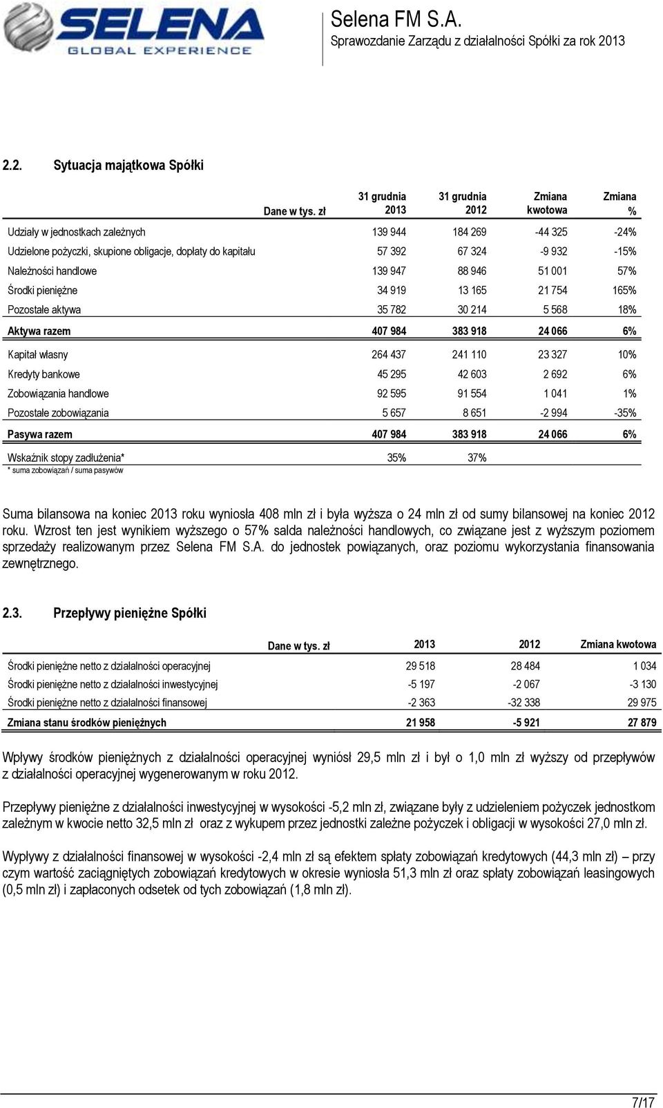 932-15% Należności handlowe 139 947 88 946 51 001 57% Środki pieniężne 34 919 13 165 21 754 165% Pozostałe aktywa 35 782 30 214 5 568 18% Aktywa razem 407 984 383 918 24 066 6% Kapitał własny 264 437