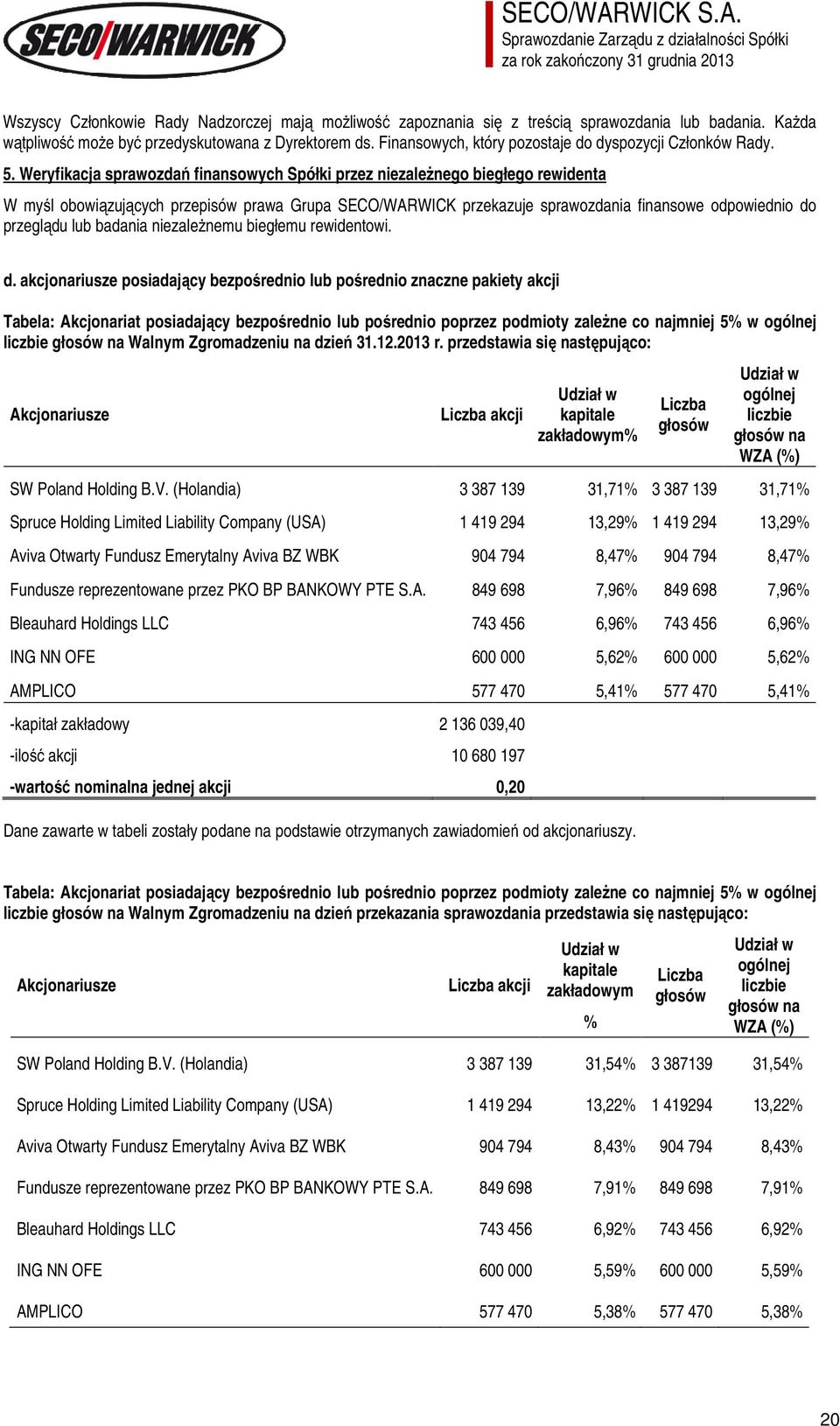 Weryfikacja sprawozdań finansowych Spółki przez niezależnego biegłego rewidenta W myśl obowiązujących przepisów prawa Grupa SECO/WARWICK przekazuje sprawozdania finansowe odpowiednio do przeglądu lub