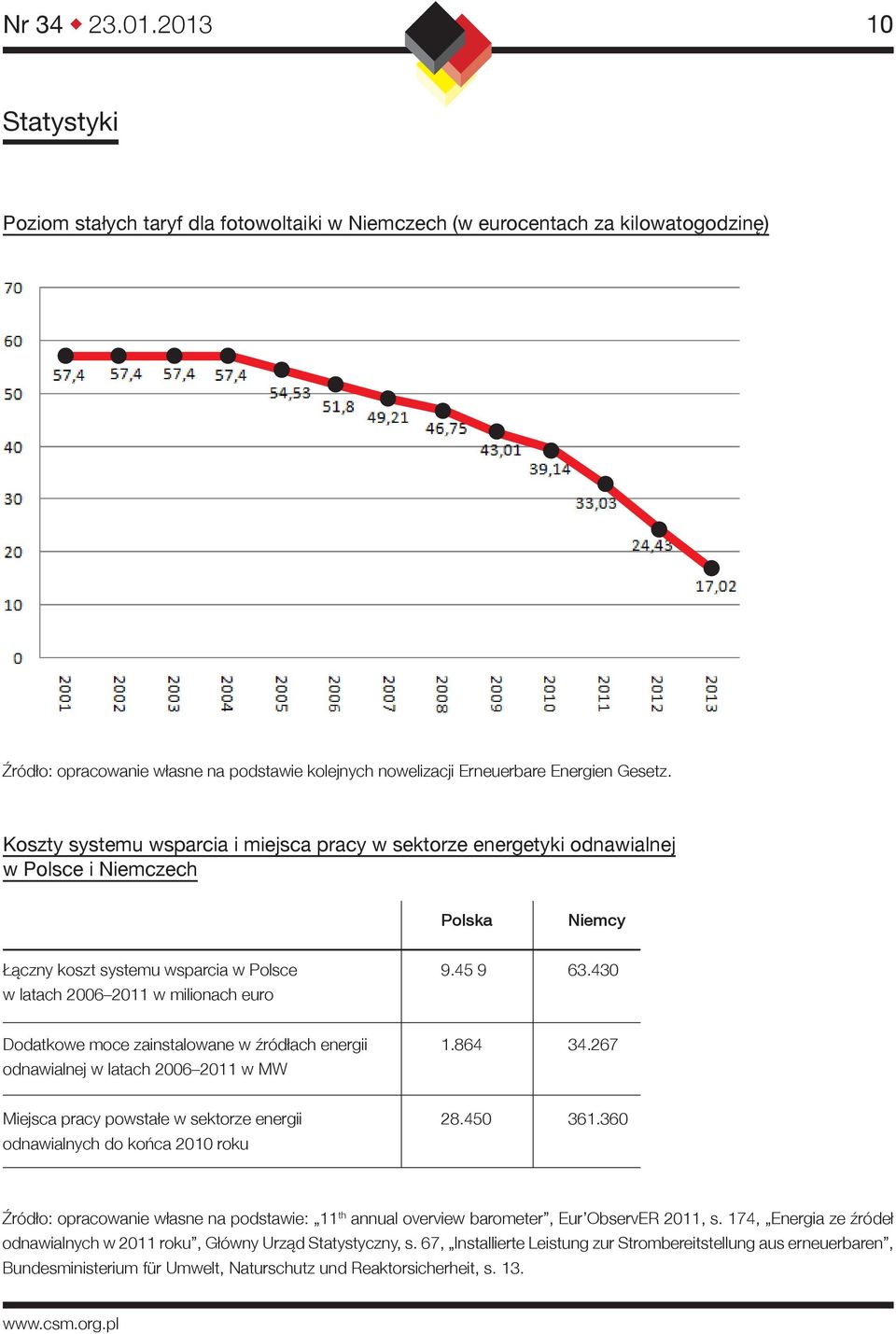 430 Dodatkowe moce zainstalowane w źródłach energii odnawialnej w latach 2006 2011 w MW 1.864 34.267 Miejsca pracy powstałe w sektorze energii odnawialnych do końca 2010 roku 28.450 361.