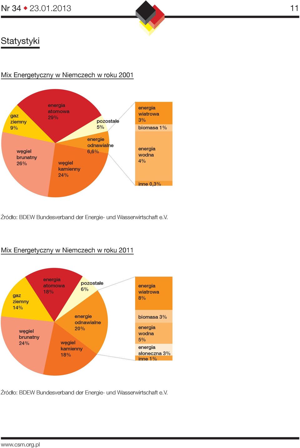 e.v. Mix Energetyczny w Niemczech w roku 2011 gaz ziemny 14% węgiel brunatny 24% energia atomowa 18% węgiel kamienny 18% pozostałe 6% energie