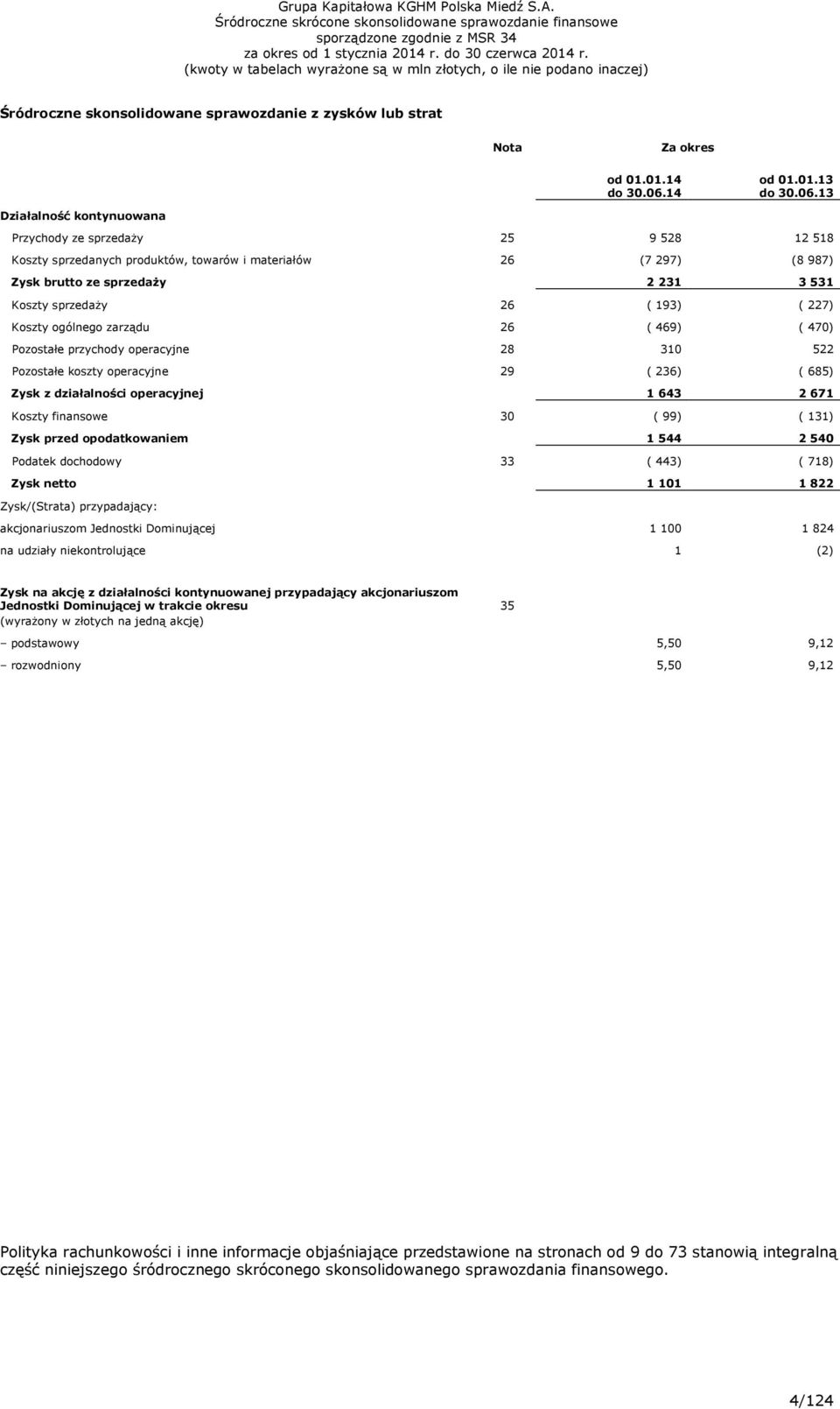 13 Działalność kontynuowana Przychody ze sprzedaży 25 9 528 12 518 Koszty sprzedanych produktów, towarów i materiałów 26 (7 297) (8 987) Zysk brutto ze sprzedaży 2 231 3 531 Koszty sprzedaży 26 (