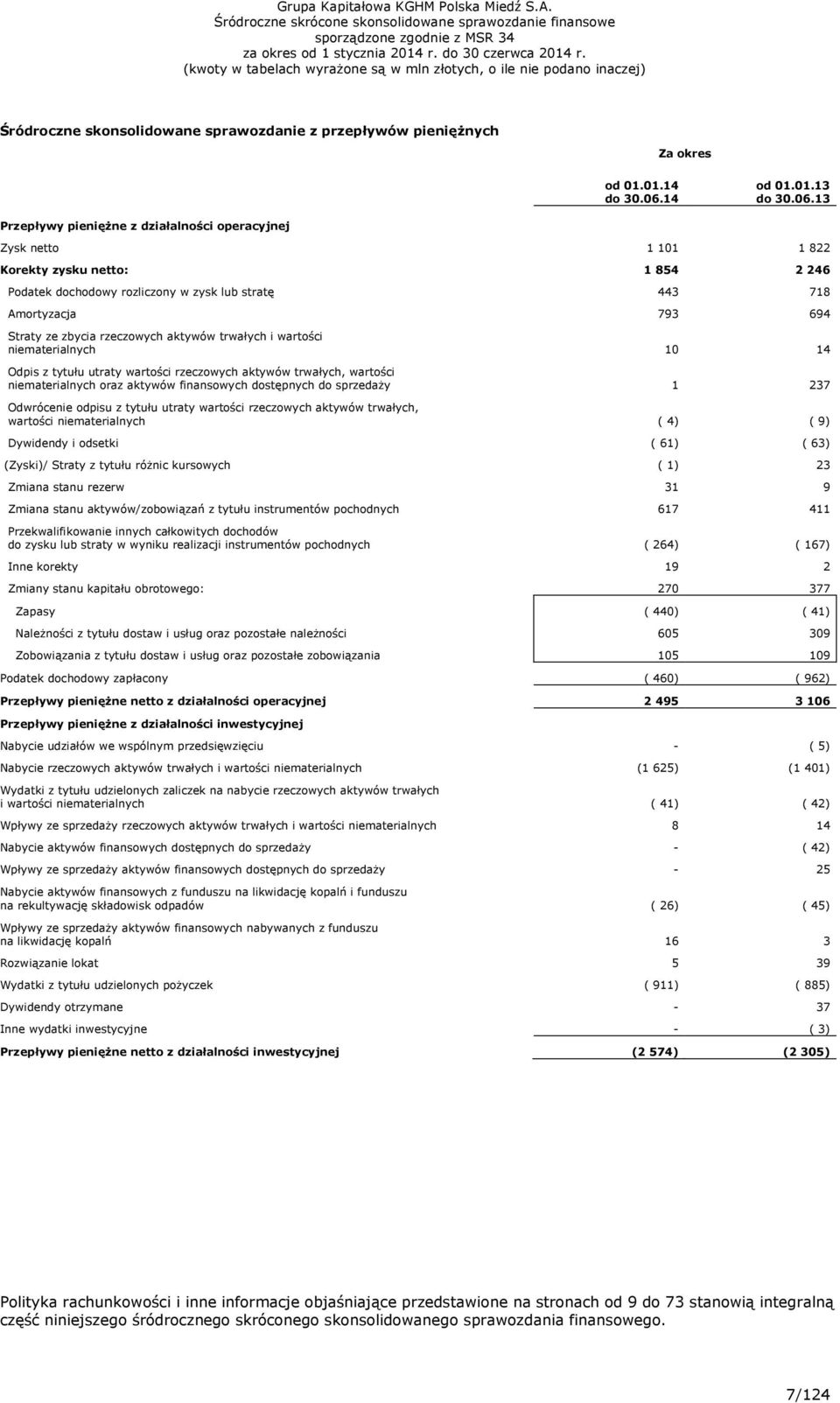 13 Przepływy pieniężne z działalności operacyjnej Zysk netto 1 101 1 822 Korekty zysku netto: 1 854 2 246 Podatek dochodowy rozliczony w zysk lub stratę 443 718 Amortyzacja 793 694 Straty ze zbycia