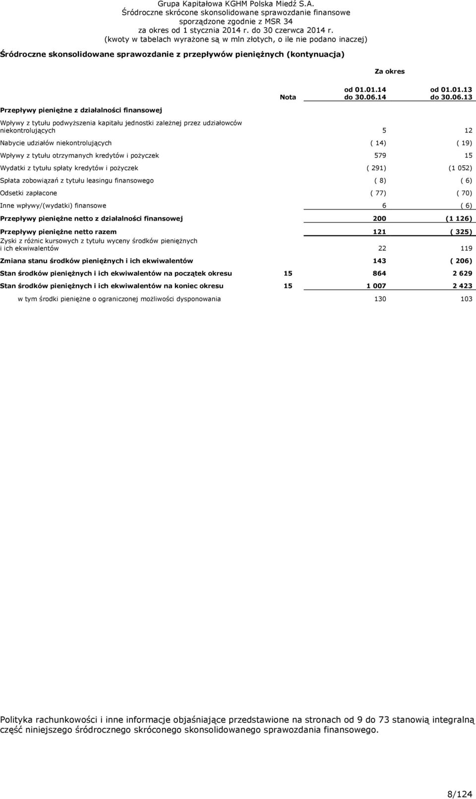 13 Przepływy pieniężne z działalności finansowej Wpływy z tytułu podwyższenia kapitału jednostki zależnej przez udziałowców niekontrolujących 5 12 Nabycie udziałów niekontrolujących ( 14) ( 19)