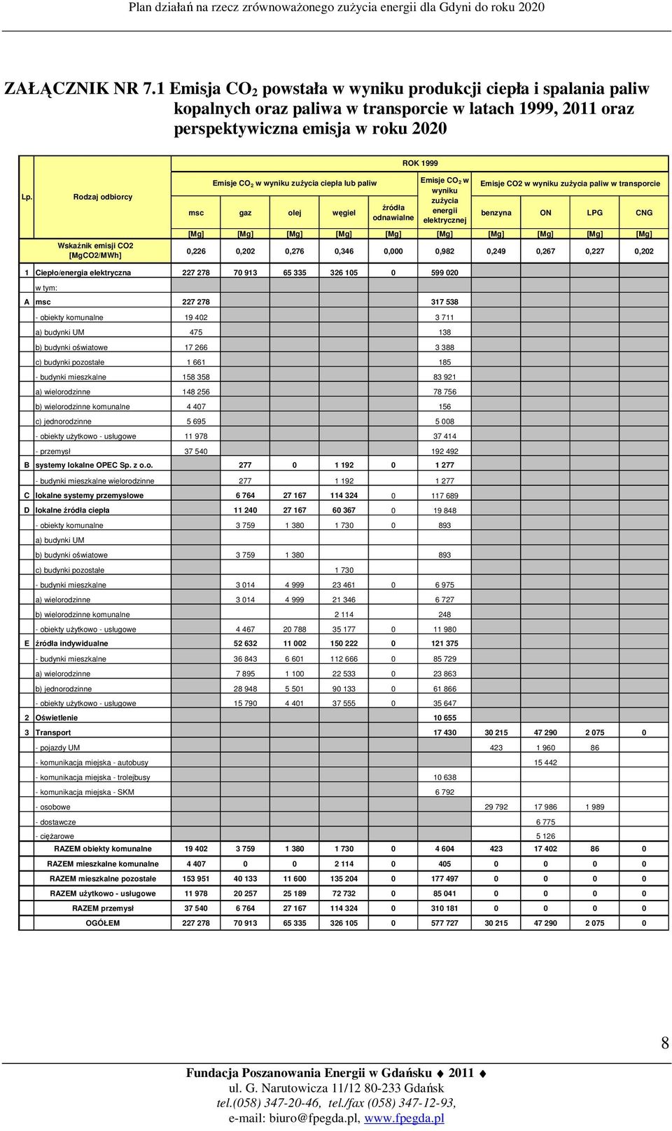 wyniku zużycia paliw w transporcie benzyna ON LPG CNG [Mg] [Mg] [Mg] [Mg] [Mg] [Mg] [Mg] [Mg] [Mg] [Mg] 0,226 0,202 0,276 0,346 0,000 0,982 0,249 0,267 0,227 0,202 1 Ciepło/energia elektryczna 227