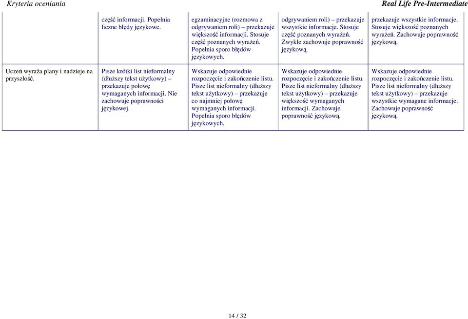 Uczeń wyraża plany i nadzieje na przyszłość. Pisze krótki list nieformalny (dłuższy tekst użytkowy) przekazuje połowę wymaganych informacji. Nie zachowuje poprawności językowej.