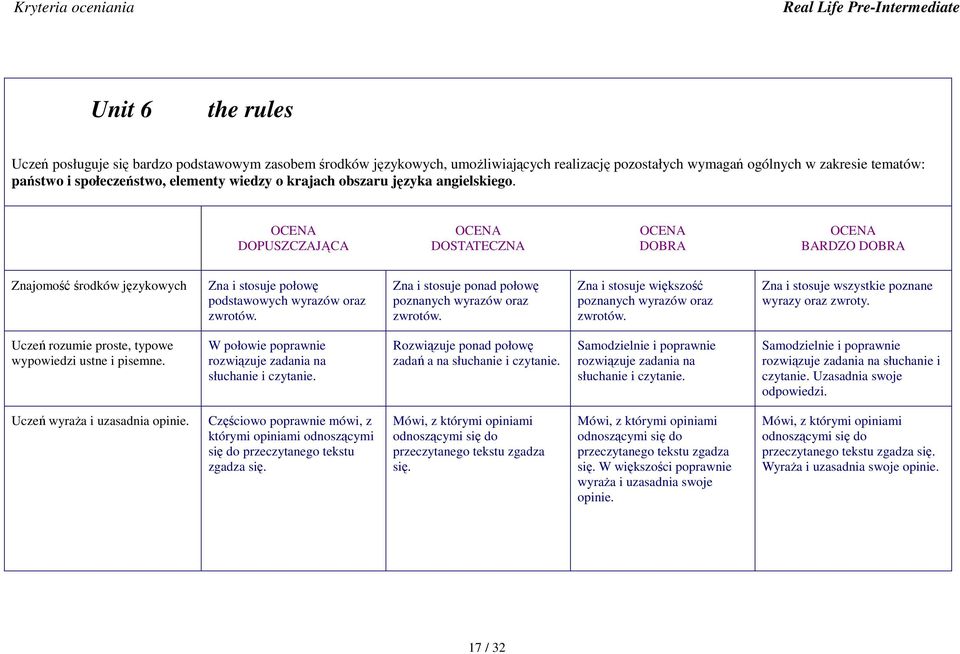 DOPUSZCZAJĄCA DOSTATECZNA DOBRA BARDZO DOBRA Zna i stosuje połowę podstawowych wyrazów oraz Zna i stosuje ponad połowę Zna i stosuje większość Zna i stosuje wszystkie poznane wyrazy oraz zwroty.