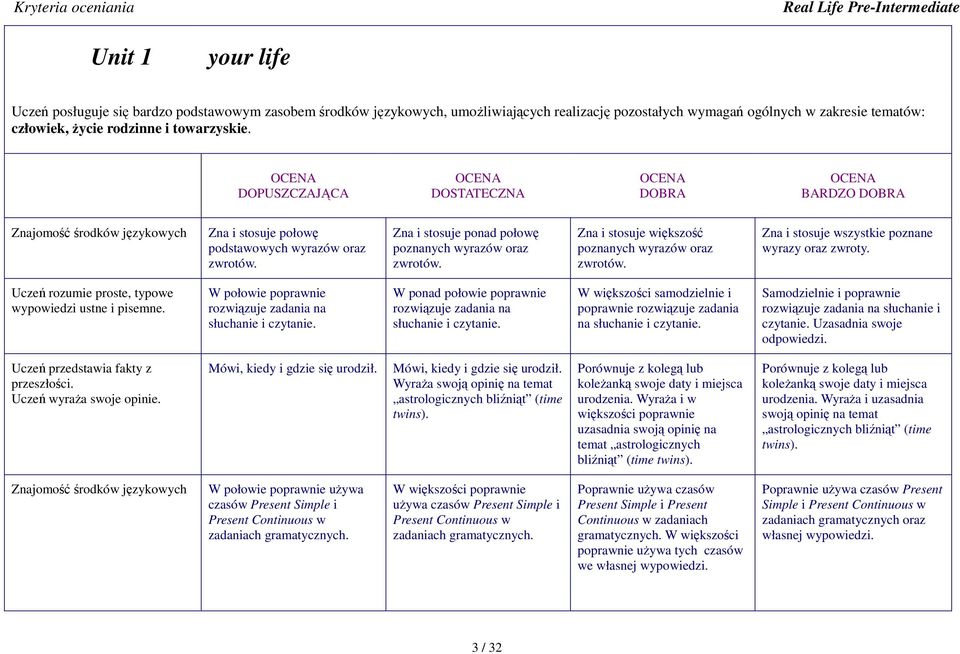 Uczeń rozumie proste, typowe wypowiedzi ustne i pisemne. W połowie poprawnie W ponad połowie poprawnie W większości samodzielnie i poprawnie rozwiązuje zadania na słuchanie i czytanie.